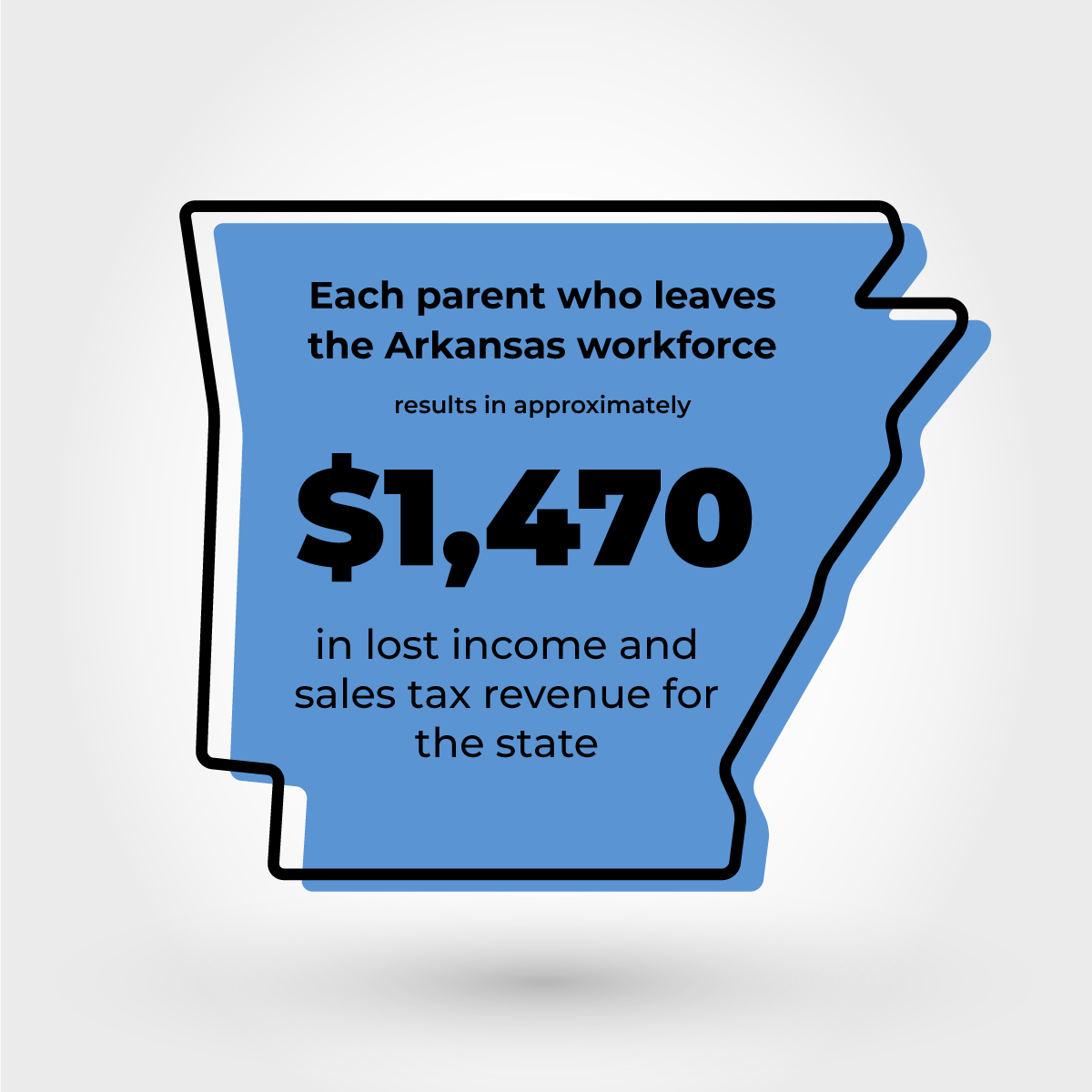 each parent who leaves the Arkansas workforce results in approximately $1,470 in lost income and sales tax revenue for the state