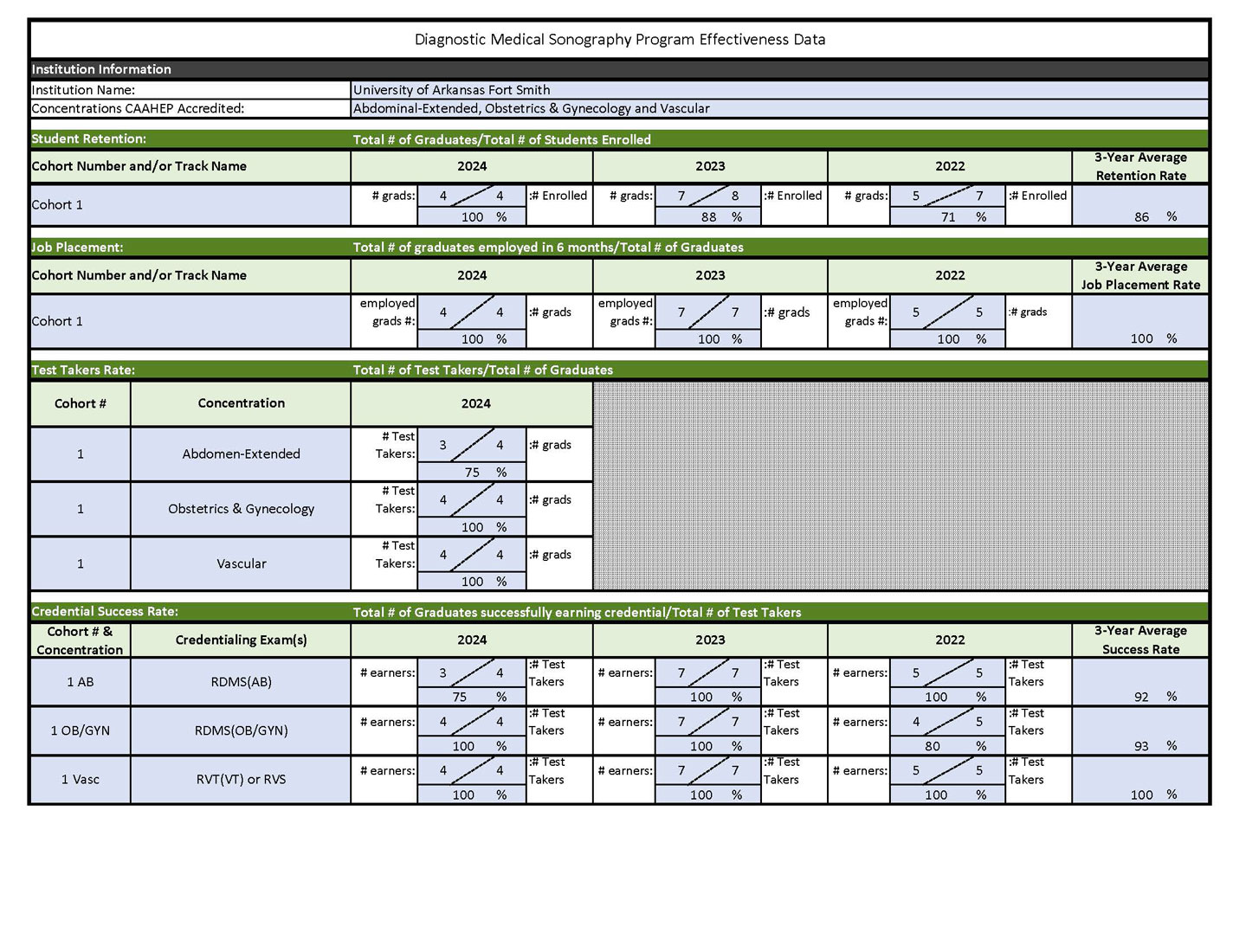 DMS Program Effectiveness Data Table